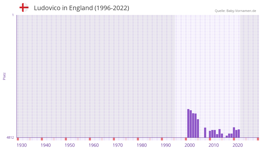 Ludovico in der Vornamen-Hitliste von England (1996-2022)