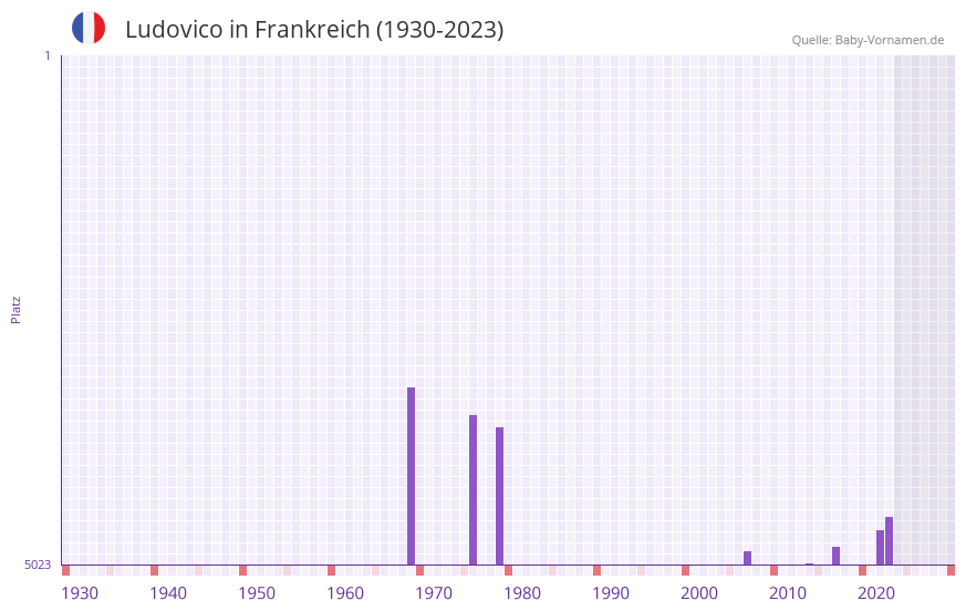 Ludovico in der Vornamen-Hitliste von Frankreich (1930-2023)