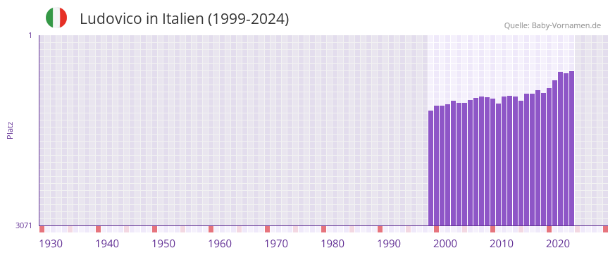 Ludovico in der Vornamen-Hitliste von Italien (1999-2024)