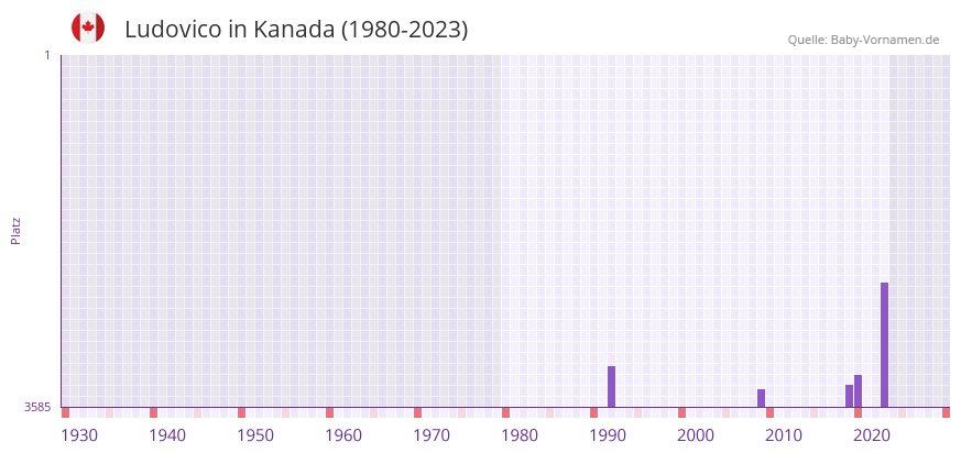 Ludovico in der Vornamen-Hitliste von Kanada (1980-2023)