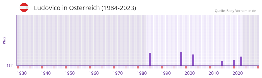 Ludovico in der Vornamen-Hitliste von sterreich (1984-2023)