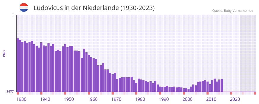 Ludovicus in der Vornamen-Hitliste von der Niederlande (1930-2023)