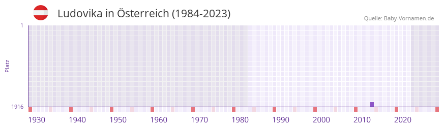 Ludovika in der Vornamen-Hitliste von Österreich (1984-2023) Ludovika in der Vornamen-Hitliste von Österreich (1984-2023)