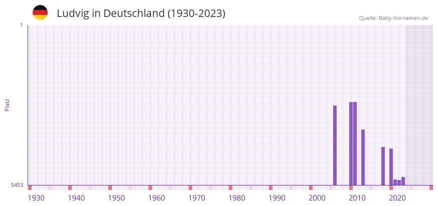 Ludvig in der Vornamen-Hitliste von Deutschland (1930-2023)