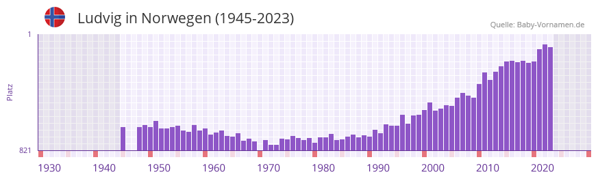Ludvig in der Vornamen-Hitliste von Norwegen (1945-2023)