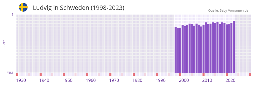Ludvig in der Vornamen-Hitliste von Schweden (1998-2023)