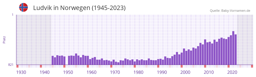 Ludvik in der Vornamen-Hitliste von Norwegen (1945-2023)
