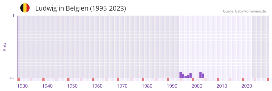 Ludwig in der Vornamen-Hitliste von Belgien (1995-2023)