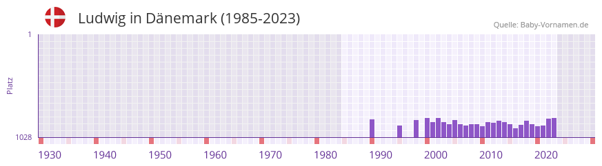 Ludwig in der Vornamen-Hitliste von Dnemark (1985-2023)