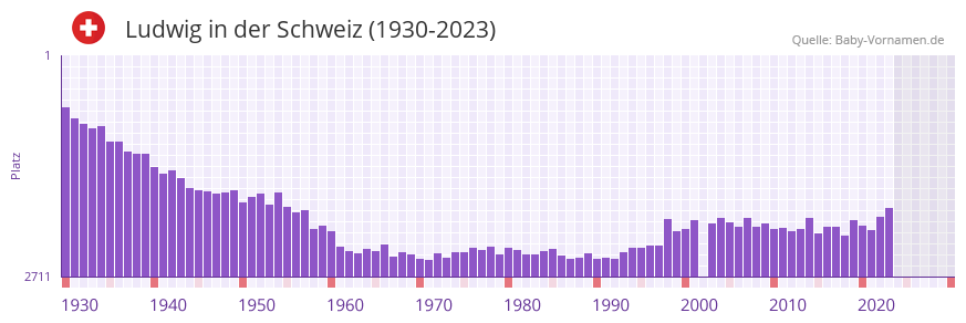 Ludwig in der Vornamen-Hitliste von der Schweiz (1930-2023)
