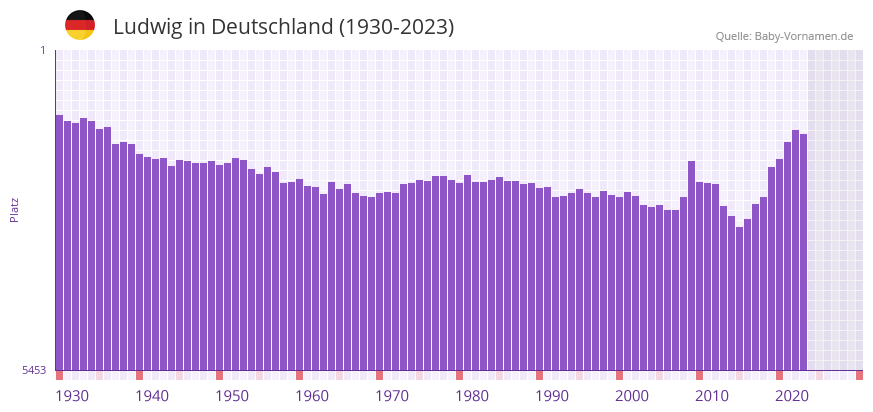 Ludwig in der Vornamen-Hitliste von Deutschland (1930-2023)