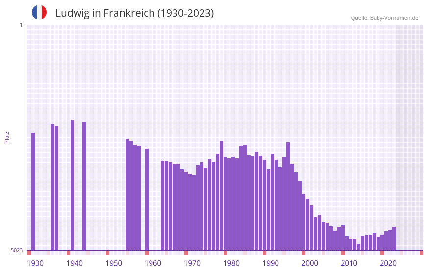Ludwig in der Vornamen-Hitliste von Frankreich (1930-2023)