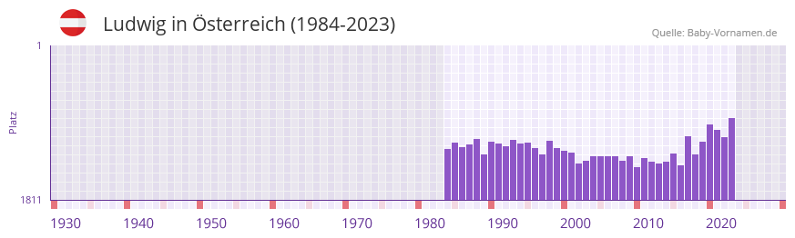 Ludwig in der Vornamen-Hitliste von sterreich (1984-2023)