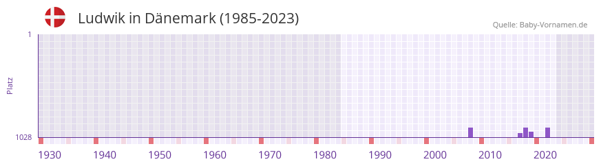 Ludwik in der Vornamen-Hitliste von Dnemark (1985-2023)