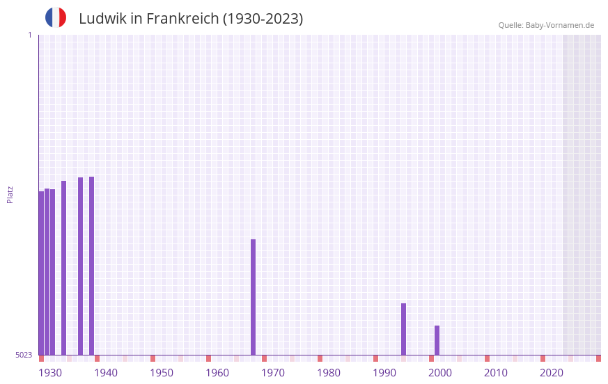 Ludwik in der Vornamen-Hitliste von Frankreich (1930-2023)