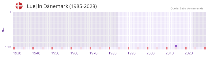 Luej in der Vornamen-Hitliste von Dänemark (1985-2023) Luej in der Vornamen-Hitliste von Dänemark (1985-2023)