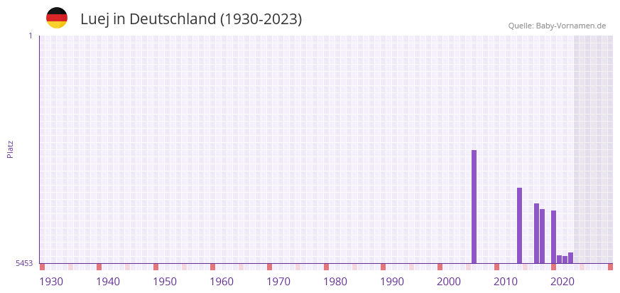 Luej in der Vornamen-Hitliste von Deutschland (1930-2023) Luej in der Vornamen-Hitliste von Deutschland (1930-2023)