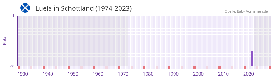 Luela in der Vornamen-Hitliste von Schottland (1974-2023) Luela in der Vornamen-Hitliste von Schottland (1974-2023)