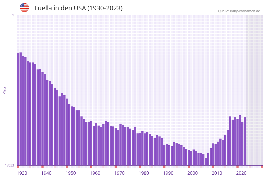 Luella in der Vornamen-Hitliste von den USA (1930-2023)