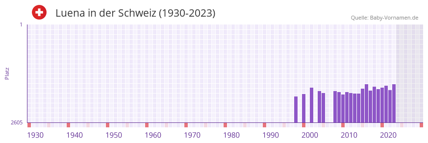 Luena in der Vornamen-Hitliste von der Schweiz (1930-2023) Luena in der Vornamen-Hitliste von der Schweiz (1930-2023)