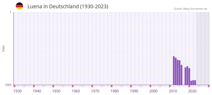 Luena in der Vornamen-Hitliste von Deutschland (1930-2023) Luena in der Vornamen-Hitliste von Deutschland (1930-2023)