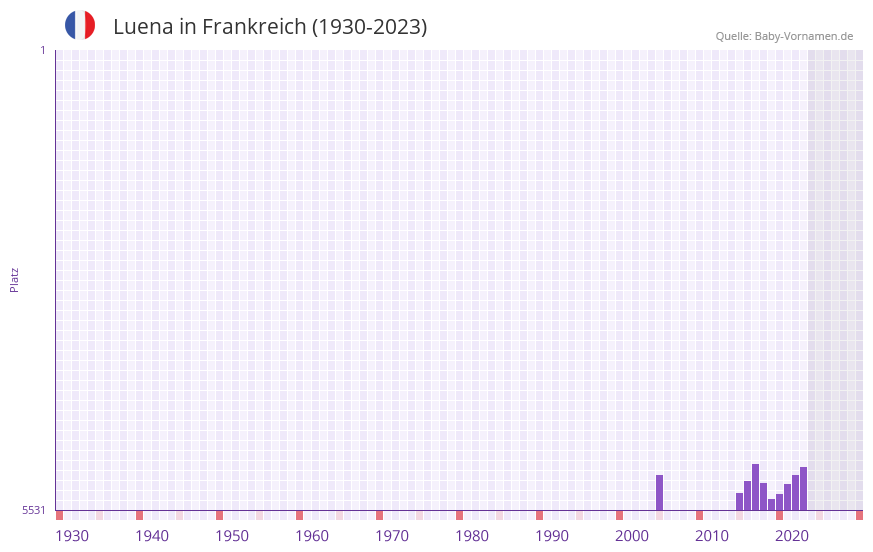 Luena in der Vornamen-Hitliste von Frankreich (1930-2023) Luena in der Vornamen-Hitliste von Frankreich (1930-2023)