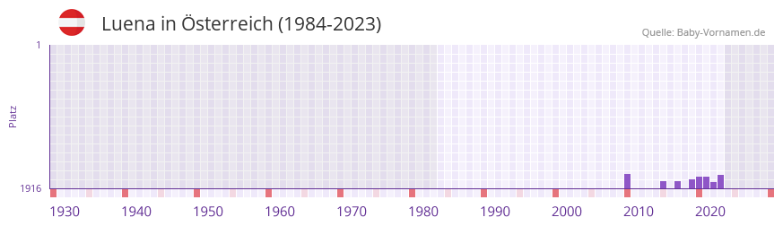 Luena in der Vornamen-Hitliste von Österreich (1984-2023) Luena in der Vornamen-Hitliste von Österreich (1984-2023)