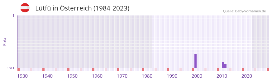 Ltf in der Vornamen-Hitliste von sterreich (1984-2023)