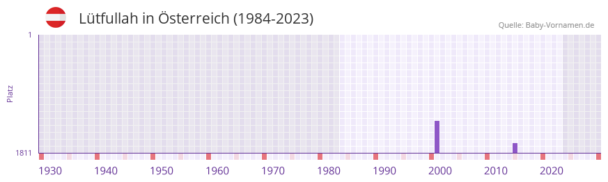 Ltfullah in der Vornamen-Hitliste von sterreich (1984-2023)