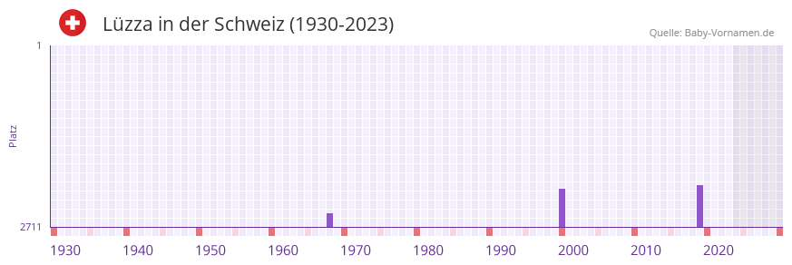 Lzza in der Vornamen-Hitliste von der Schweiz (1930-2023)