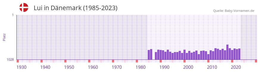 Lui in der Vornamen-Hitliste von Dnemark (1985-2023)