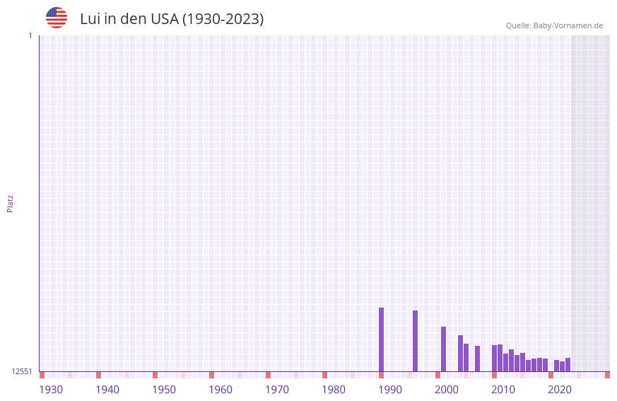 Lui in der Vornamen-Hitliste von den USA (1930-2023)
