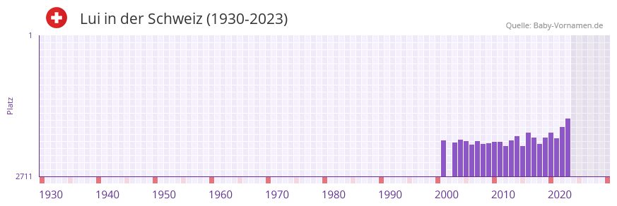 Lui in der Vornamen-Hitliste von der Schweiz (1930-2023)