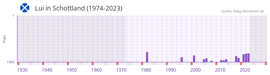 Lui in der Vornamen-Hitliste von Schottland (1974-2023)