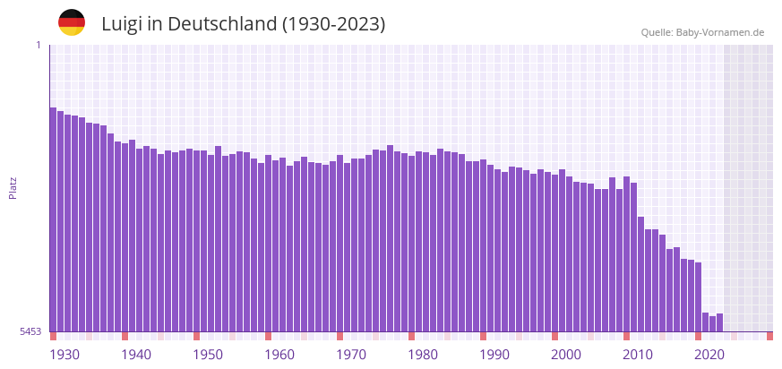 Luigi in der Vornamen-Hitliste von Deutschland (1930-2023) Luigi in der Vornamen-Hitliste von Deutschland (1930-2023)