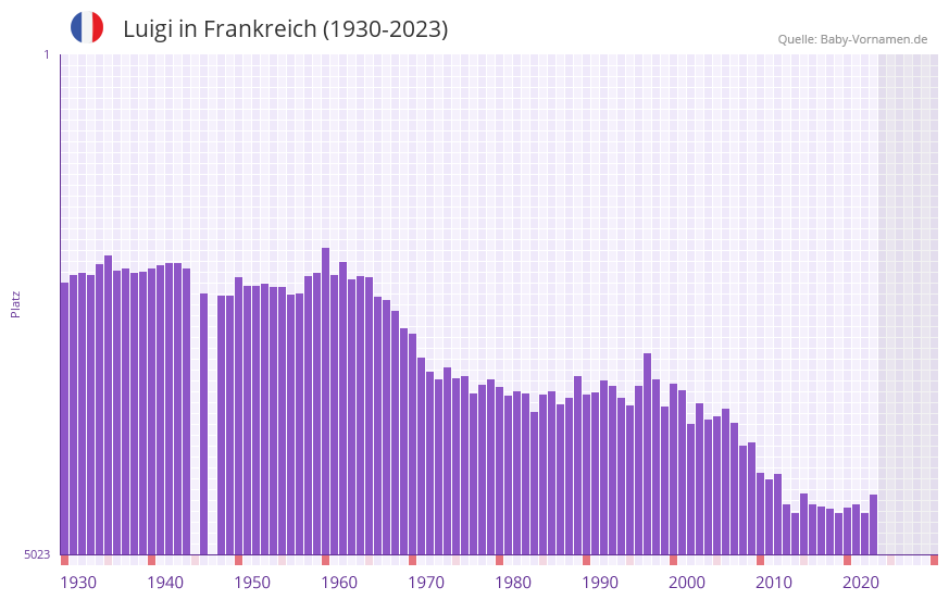 Luigi in der Vornamen-Hitliste von Frankreich (1930-2023) Luigi in der Vornamen-Hitliste von Frankreich (1930-2023)
