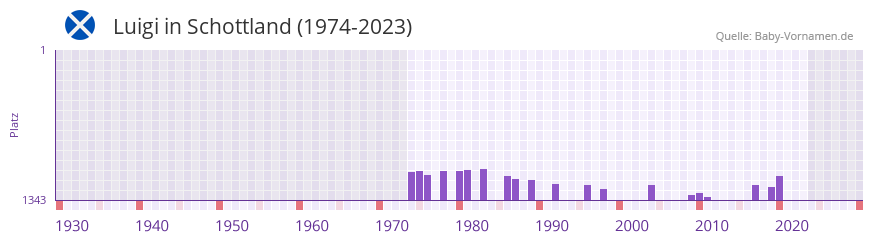 Luigi in der Vornamen-Hitliste von Schottland (1974-2023) Luigi in der Vornamen-Hitliste von Schottland (1974-2023)