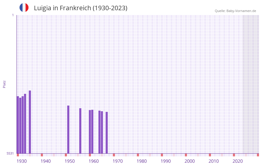 Luigia in der Vornamen-Hitliste von Frankreich (1930-2023)