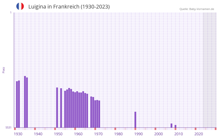 Luigina in der Vornamen-Hitliste von Frankreich (1930-2023)