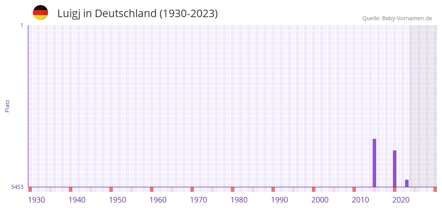 Luigj in der Vornamen-Hitliste von Deutschland (1930-2023)