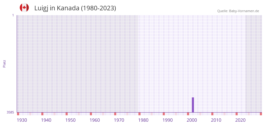 Luigj in der Vornamen-Hitliste von Kanada (1980-2023)