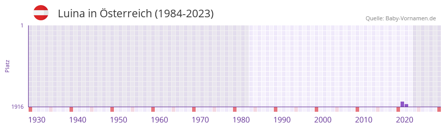 Luina in der Vornamen-Hitliste von Österreich (1984-2023) Luina in der Vornamen-Hitliste von Österreich (1984-2023)