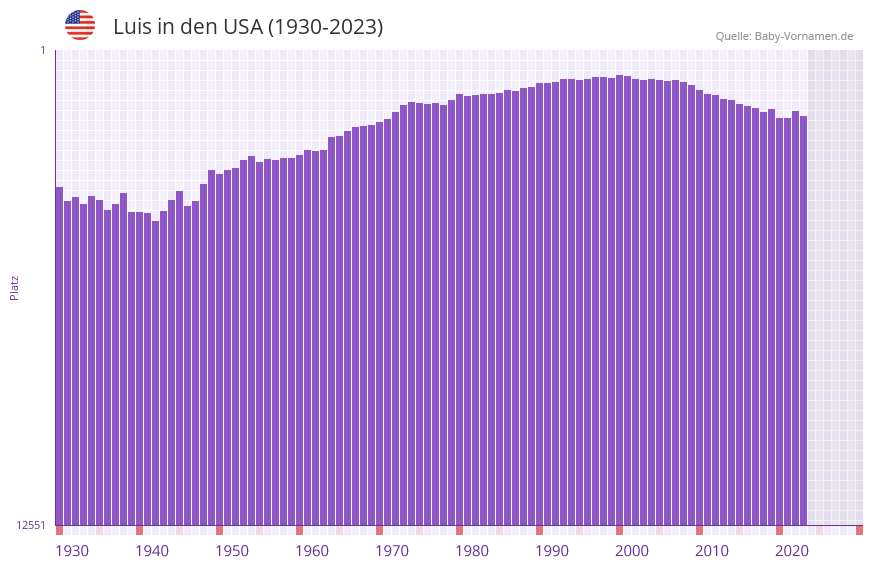 Luis in der Vornamen-Hitliste von den USA (1930-2023)
