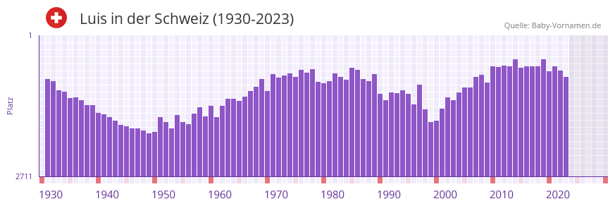 Luis in der Vornamen-Hitliste von der Schweiz (1930-2023)