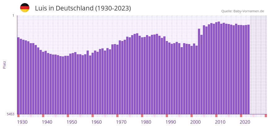 Luis in der Vornamen-Hitliste von Deutschland (1930-2023)