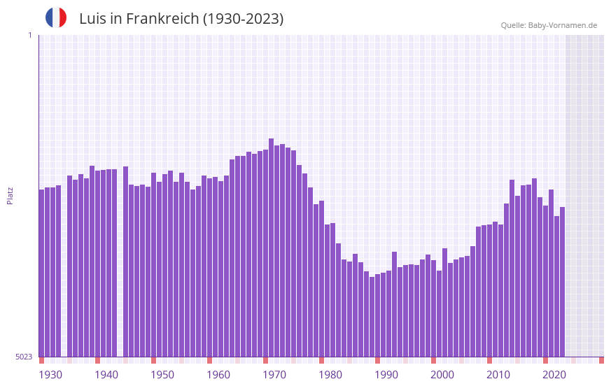 Luis in der Vornamen-Hitliste von Frankreich (1930-2023)