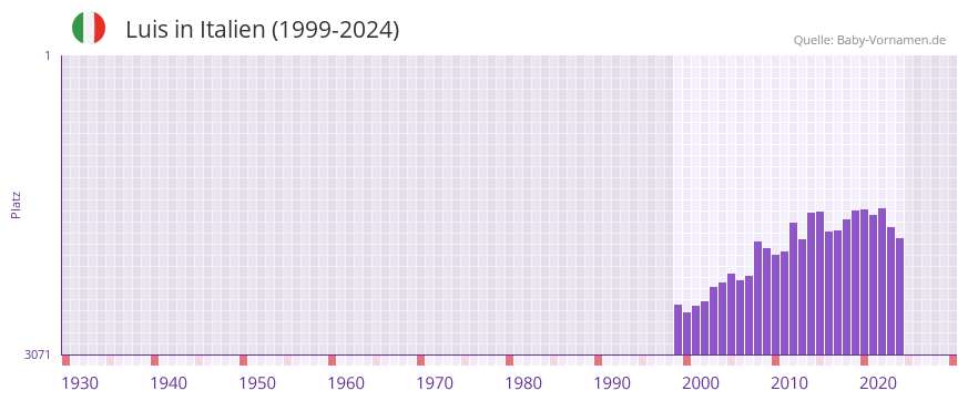 Luis in der Vornamen-Hitliste von Italien (1999-2024)
