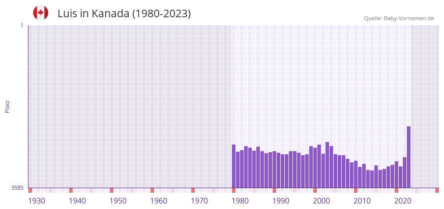 Luis in der Vornamen-Hitliste von Kanada (1980-2023)