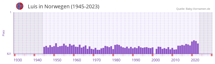 Luis in der Vornamen-Hitliste von Norwegen (1945-2023)