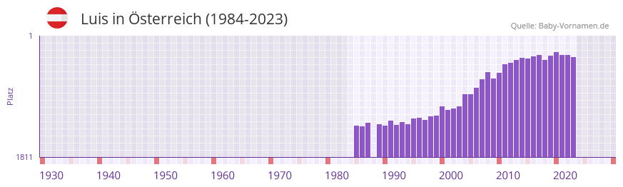 Luis in der Vornamen-Hitliste von sterreich (1984-2023)